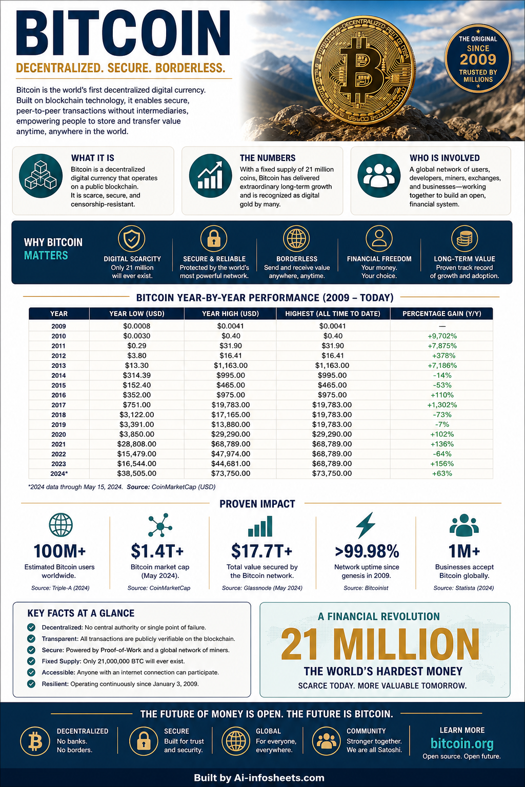 Understanding Bitcoin: A Guide to the World's Leading Cryptocurrency