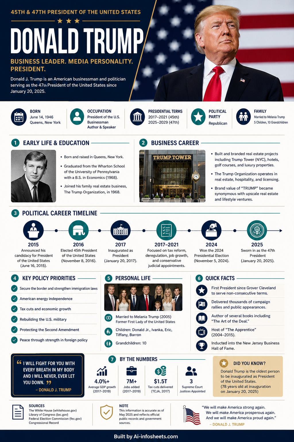 The Political Career and Legacy of Donald J. Trump