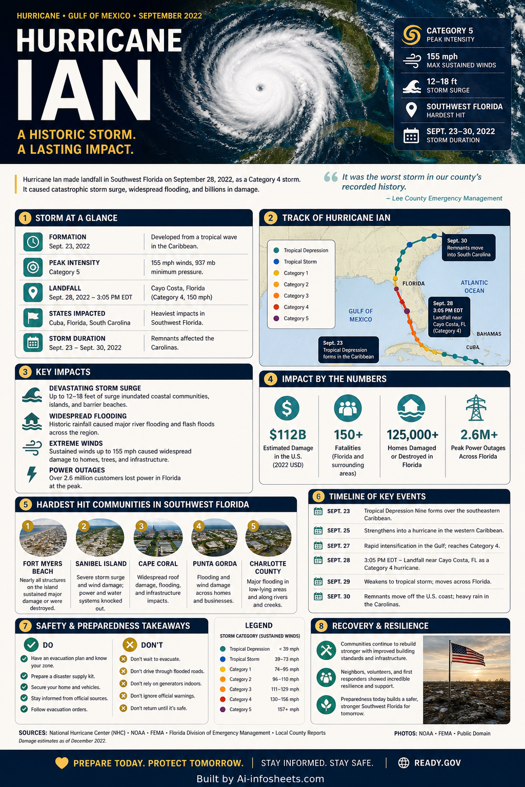 Hurricane Ian: Analysis of Impacts and Recovery Efforts in Florida